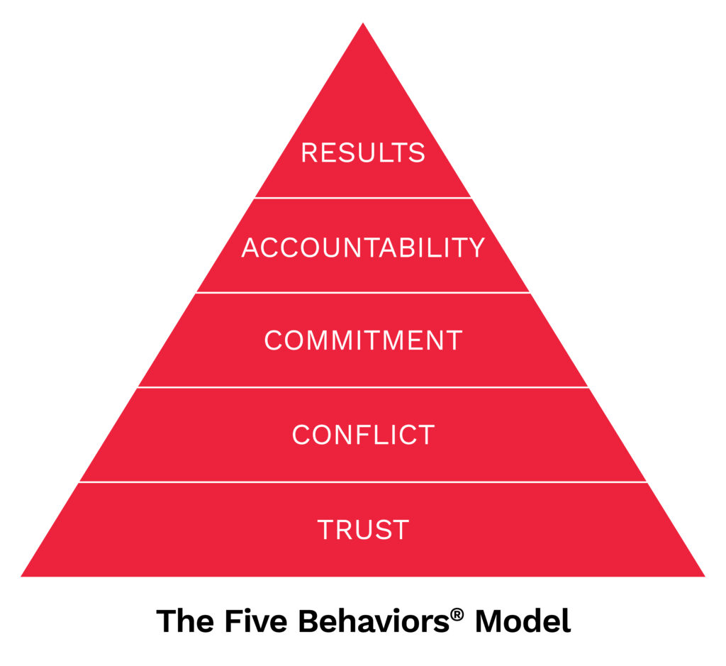 Five Behaviors Model